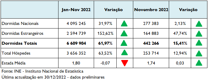 Imagem não disponível sobre: Atividade Turística de novembro 2022